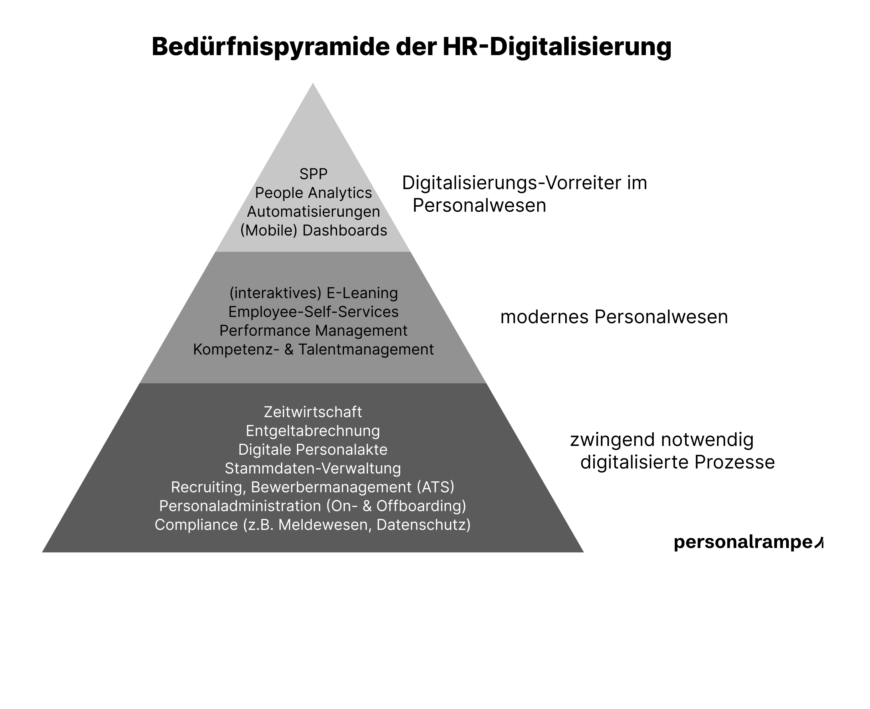 Bedürfnispyramide der HR-Digitalisierung