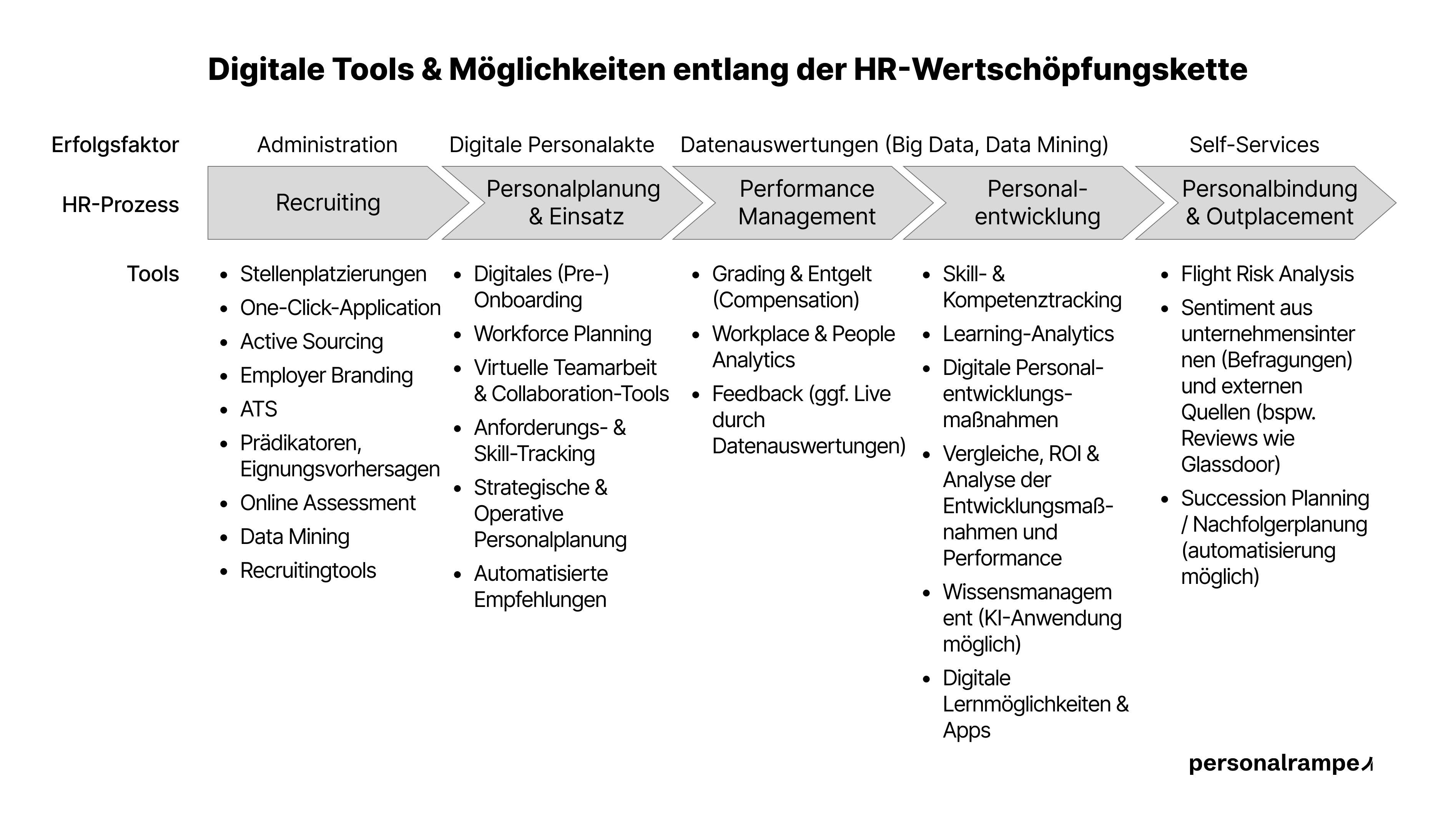 Digitale Tools & Möglichkeiten entlang der HR-Wertschöpfungskette