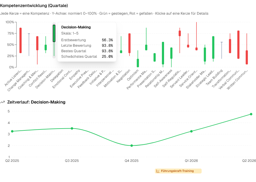 Candle- und Line-Chart der Kompetenzentwicklung