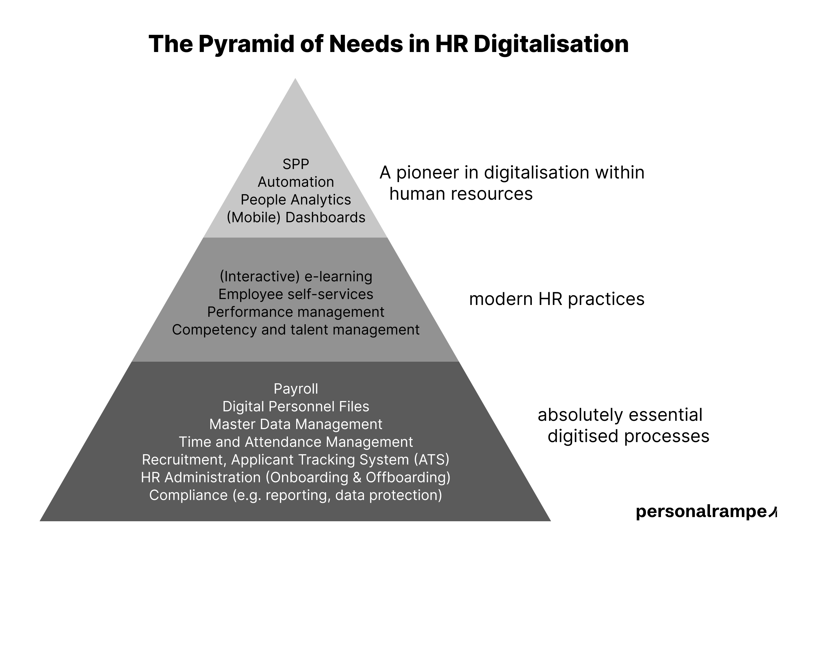 Hierarchy of Needs in HR Digitization