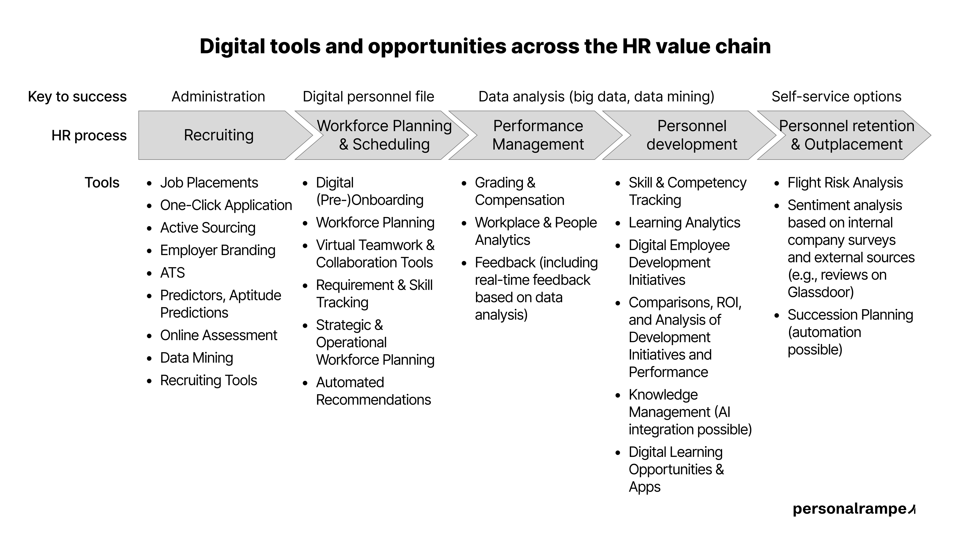Digital Tools and Opportunities Across the HR Value Chain